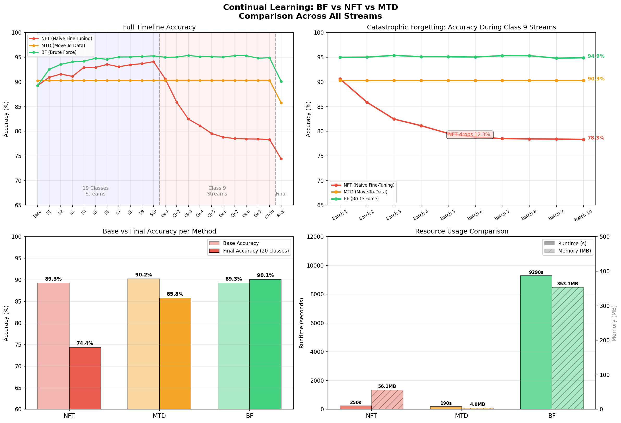 Apprentissage Continu : BF vs NFT vs MTD